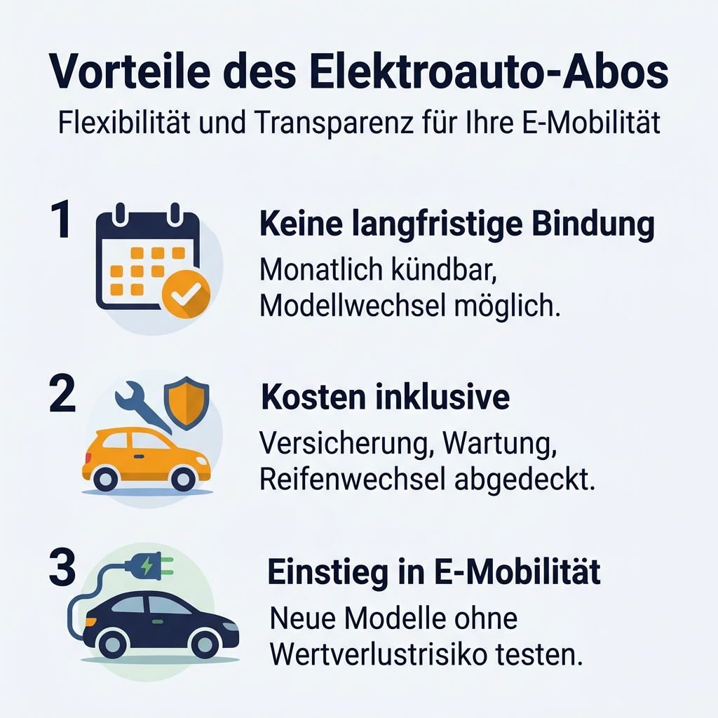 Infografik: Vorteile eines Elektroauto-Abos mit monatlicher Kündbarkeit, Inklusivleistungen wie Versicherung und Wartung, sowie der Möglichkeit, neue E-Modelle ohne Wertverlust zu testen.