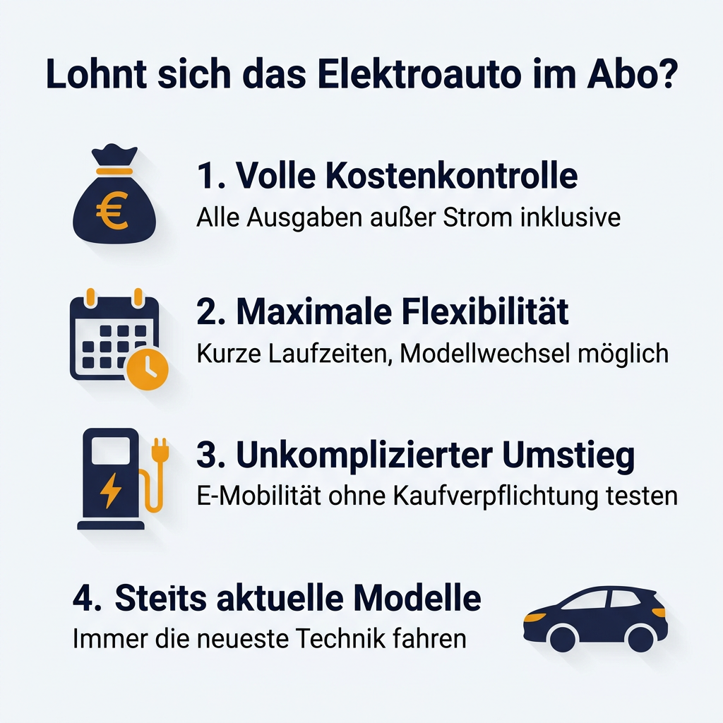 Infografik: Vorteile des Elektroautos im Abo mit Kostenkontrolle, Flexibilität, unkompliziertem Umstieg und aktuellen Modellen.