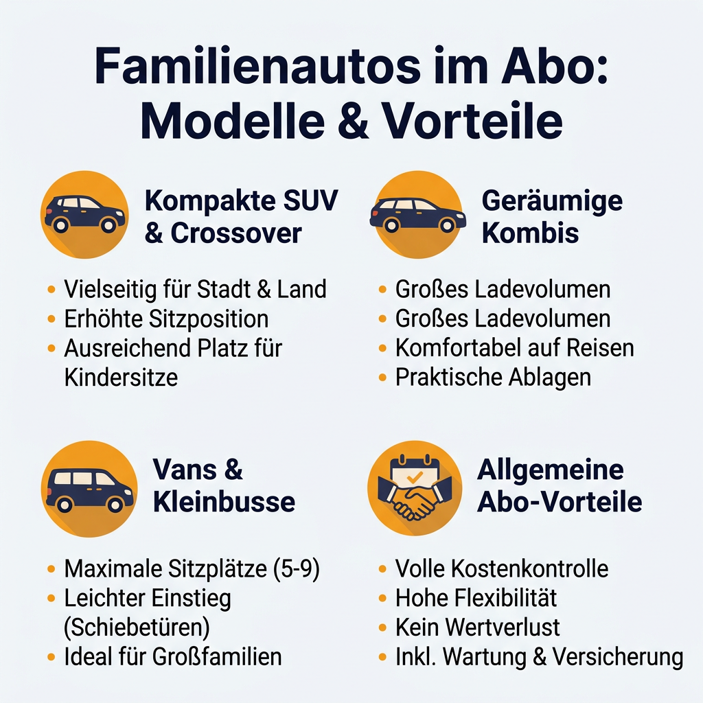Infografik über Familienautos im Abo, zeigt Modelle wie SUV, Kombi, Van und die Vorteile eines Auto-Abos wie Kostenkontrolle und Flexibilität.