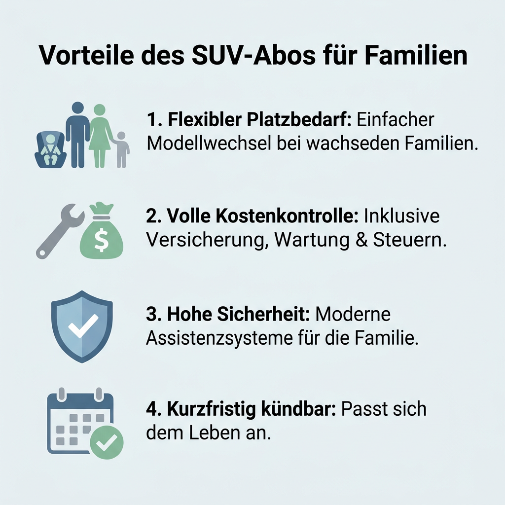 Infografik: Vorteile des SUV-Abos für Familien, inklusive flexibler Platzbedarf, volle Kostenkontrolle, hohe Sicherheit und kurzfristige Kündbarkeit für flexible Mobilität.