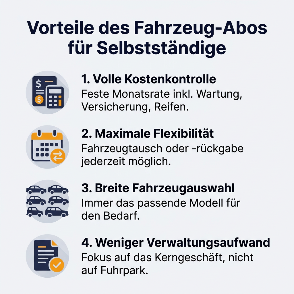 Infografik: Die 4 Hauptvorteile eines Autoabos für Selbstständige, darunter Kostenkontrolle, Flexibilität, breite Fahrzeugauswahl und reduzierter Verwaltungsaufwand für Transporter und Kombis.
