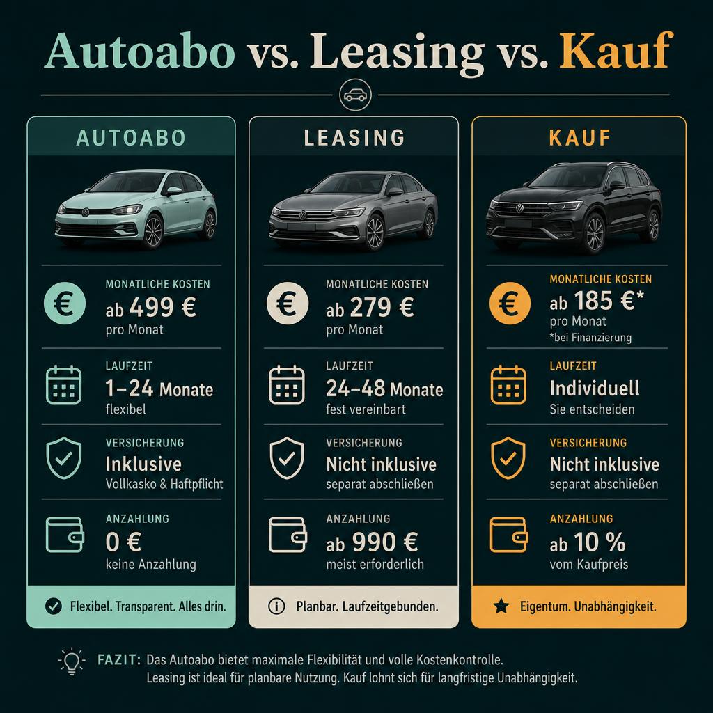 Autoabo vs. Leasing vs. Kauf – Kostenvergleich 2026 Infografik Vergleich Autoabo, Leasing und Kauf mit Monatskosten, Laufzeit, Versicherung und Anzahlung